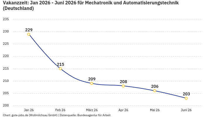 Vakanzzeit: Jan 2026 - Juni 2026 | Für Mechatronik und Automatisierungstechnik | Bundesland Deutschland Vakanzzeit: Jan 2026 - Juni 2026 | Für Mechatronik und Automatisierungstechnik | Bundesland Deutschland
