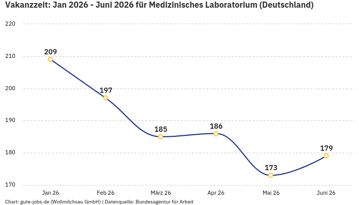 Vakanzzeit: Jan 2026 - Juni 2026 | Für Medizinisches Laboratorium | Bundesland Deutschland