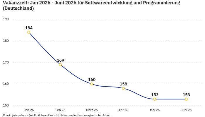 Vakanzzeit: Jan 2026 - Juni 2026 | Für Softwareentwicklung und Programmierung | Bundesland Deutschland