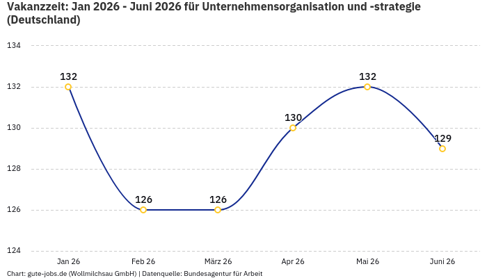 Vakanzzeit: Jan 2026 - Juni 2026 | Für Unternehmensorganisation und -strategie | Bundesland Deutschland Vakanzzeit: Jan 2026 - Juni 2026 | Für Unternehmensorganisation und -strategie | Bundesland Deutschland