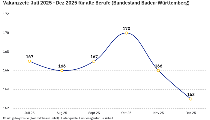 Vakanzzeit: Juli 2025 - Dez 2025 | Für alle Berufe | Bundesland Baden-Württemberg