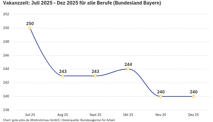 Vakanzzeit: Juli 2025 - Dez 2025 | Für alle Berufe | Bundesland Bayern