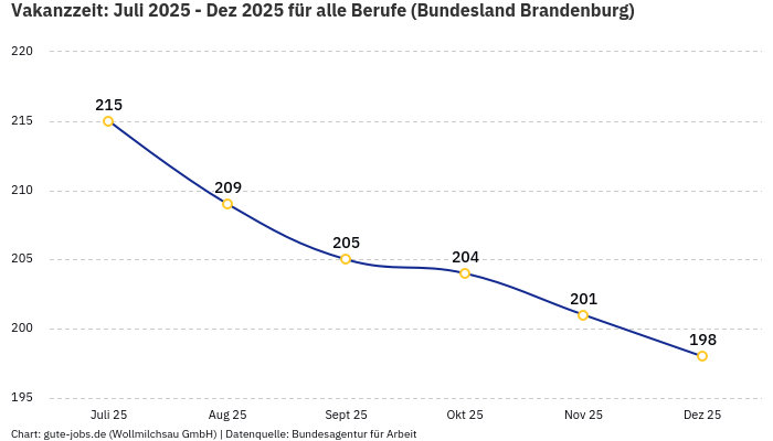 Vakanzzeit: Juli 2025 - Dez 2025 | Für alle Berufe | Bundesland Brandenburg