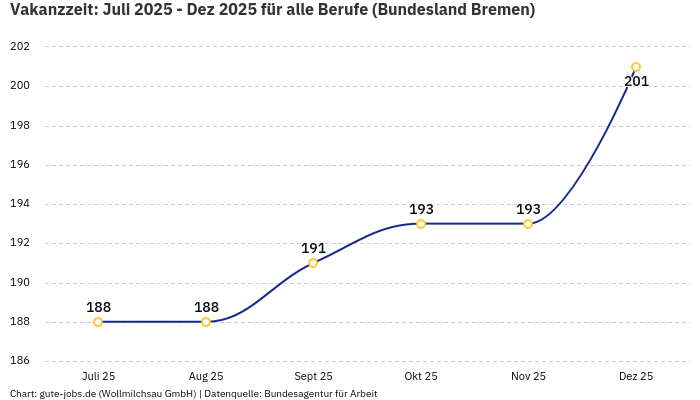 Vakanzzeit: Juli 2025 - Dez 2025 | Für alle Berufe | Bundesland Bremen