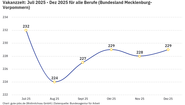 Vakanzzeit: Juli 2025 - Dez 2025 | Für alle Berufe | Bundesland Mecklenburg-Vorpommern Vakanzzeit: Juli 2025 - Dez 2025 | Für alle Berufe | Bundesland Mecklenburg-Vorpommern