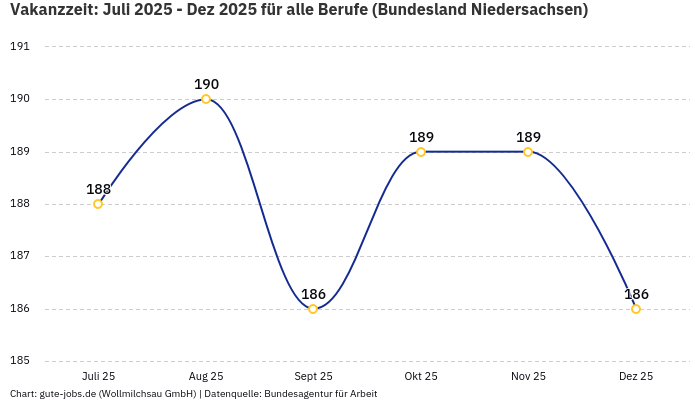 Vakanzzeit: Juli 2025 - Dez 2025 | Für alle Berufe | Bundesland Niedersachsen