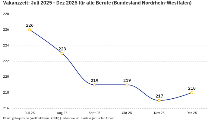 Vakanzzeit: Juli 2025 - Dez 2025 | Für alle Berufe | Bundesland Nordrhein-Westfalen