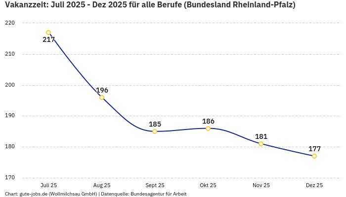 Vakanzzeit: Juli 2025 - Dez 2025 | Für alle Berufe | Bundesland Rheinland-Pfalz