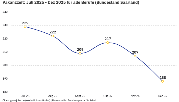 Vakanzzeit: Juli 2025 - Dez 2025 | Für alle Berufe | Bundesland Saarland