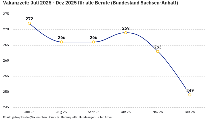 Vakanzzeit: Juli 2025 - Dez 2025 | Für alle Berufe | Bundesland Sachsen-Anhalt