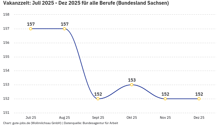 Vakanzzeit: Juli 2025 - Dez 2025 | Für alle Berufe | Bundesland Sachsen