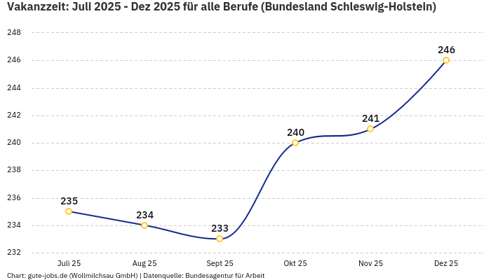 Vakanzzeit: Juli 2025 - Dez 2025 | Für alle Berufe | Bundesland Schleswig-Holstein