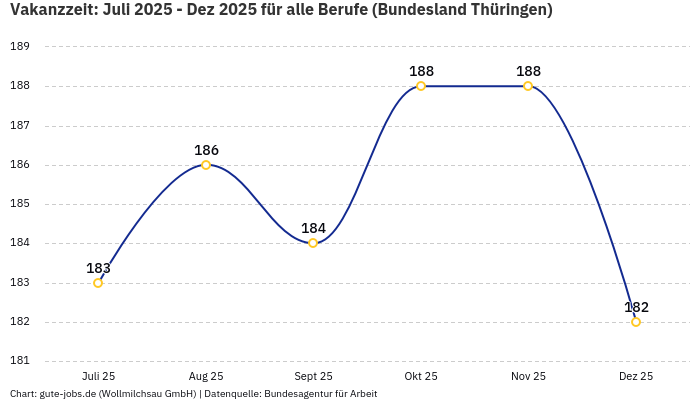 Vakanzzeit: Juli 2025 - Dez 2025 | Für alle Berufe | Bundesland Thüringen