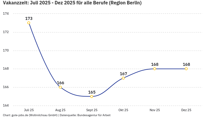 Vakanzzeit: Juli 2025 - Dez 2025 | Für alle Berufe | Region Berlin