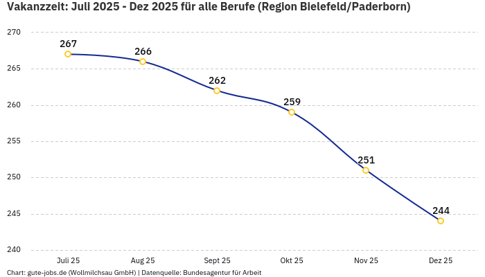 Vakanzzeit: Juli 2025 - Dez 2025 | Für alle Berufe | Region Bielefeld/Paderborn