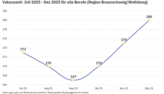 Vakanzzeit: Juli 2025 - Dez 2025 | Für alle Berufe | Region Braunschweig/Wolfsburg