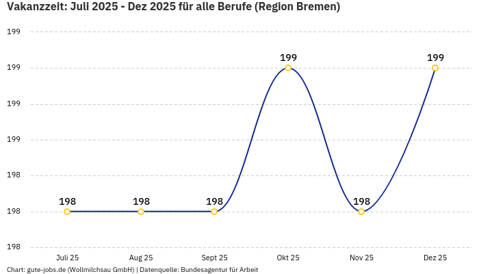 Vakanzzeit: Juli 2025 - Dez 2025 | Für alle Berufe | Region Bremen