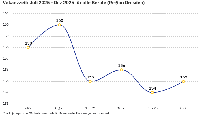 Vakanzzeit: Juli 2025 - Dez 2025 | Für alle Berufe | Region Dresden
