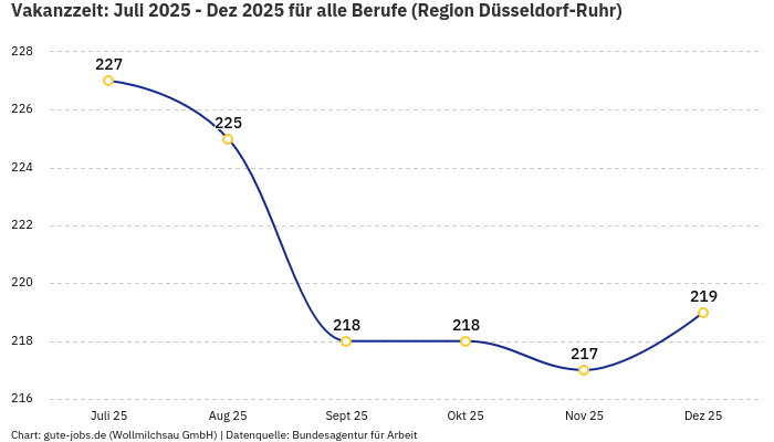 Vakanzzeit: Juli 2025 - Dez 2025 | Für alle Berufe | Region Düsseldorf-Ruhr
