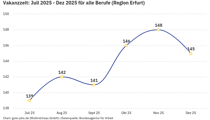 Vakanzzeit: Juli 2025 - Dez 2025 | Für alle Berufe | Region Erfurt