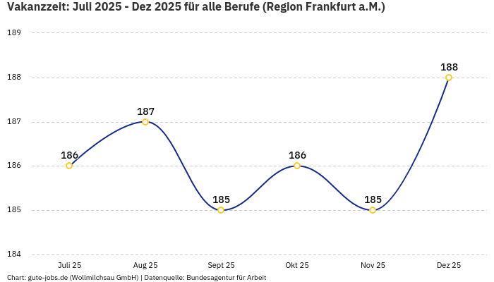 Vakanzzeit: Juli 2025 - Dez 2025 | Für alle Berufe | Region Frankfurt a.M.