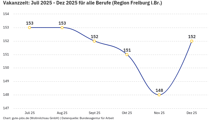 Vakanzzeit: Juli 2025 - Dez 2025 | Für alle Berufe | Region Freiburg i.Br.