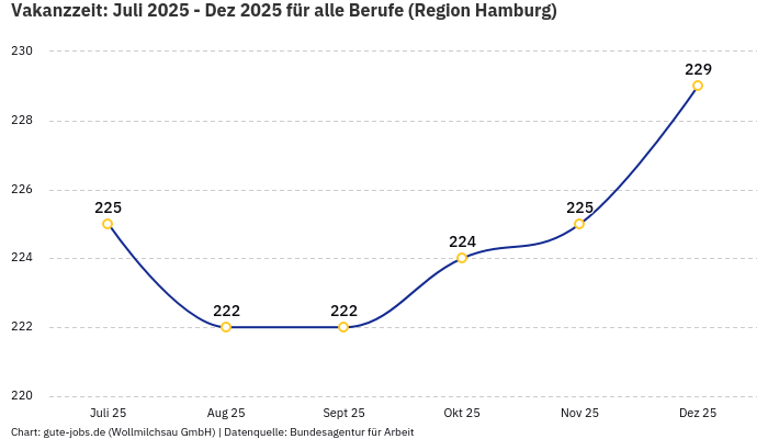 Vakanzzeit: Juli 2025 - Dez 2025 | Für alle Berufe | Region Hamburg