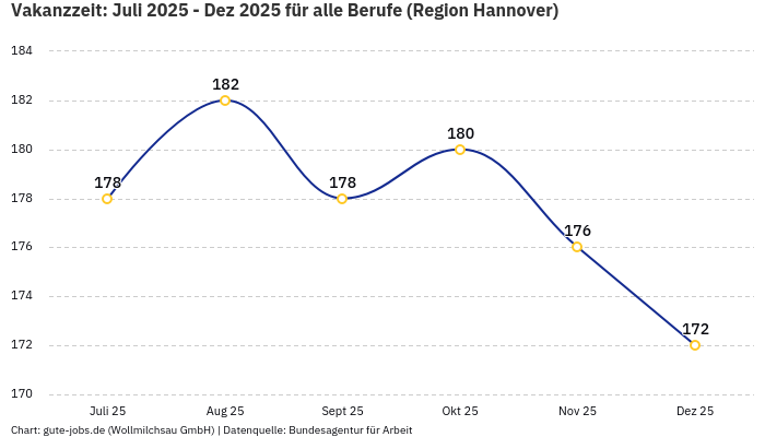 Vakanzzeit: Juli 2025 - Dez 2025 | Für alle Berufe | Region Hannover
