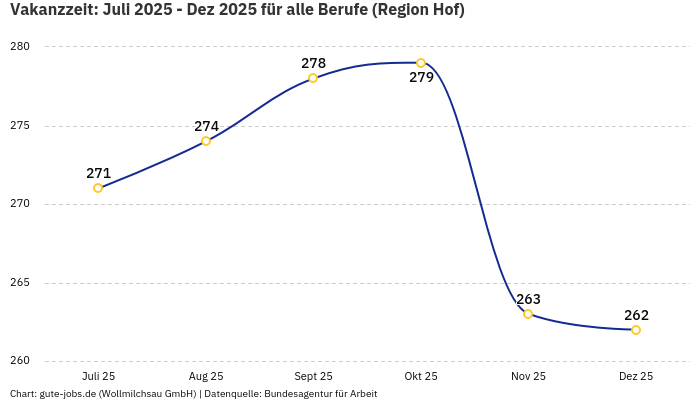 Vakanzzeit: Juli 2025 - Dez 2025 | Für alle Berufe | Region Hof
