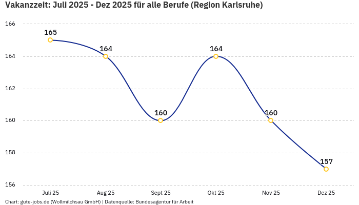 Vakanzzeit: Juli 2025 - Dez 2025 | Für alle Berufe | Region Karlsruhe