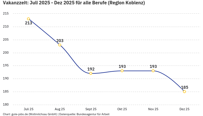 Vakanzzeit: Juli 2025 - Dez 2025 | Für alle Berufe | Region Koblenz