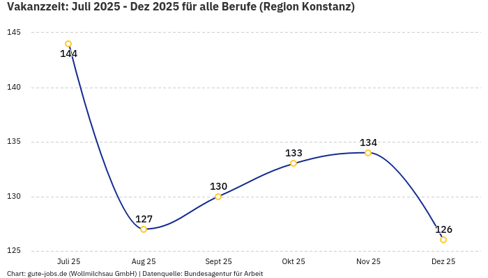 Vakanzzeit: Juli 2025 - Dez 2025 | Für alle Berufe | Region Konstanz