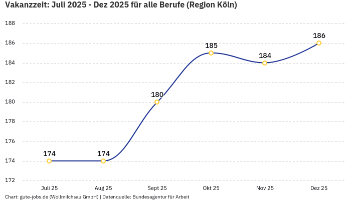 Vakanzzeit: Juli 2025 - Dez 2025 | Für alle Berufe | Region Köln