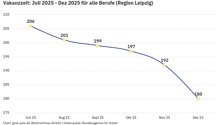 Vakanzzeit: Juli 2025 - Dez 2025 | Für alle Berufe | Region Leipzig