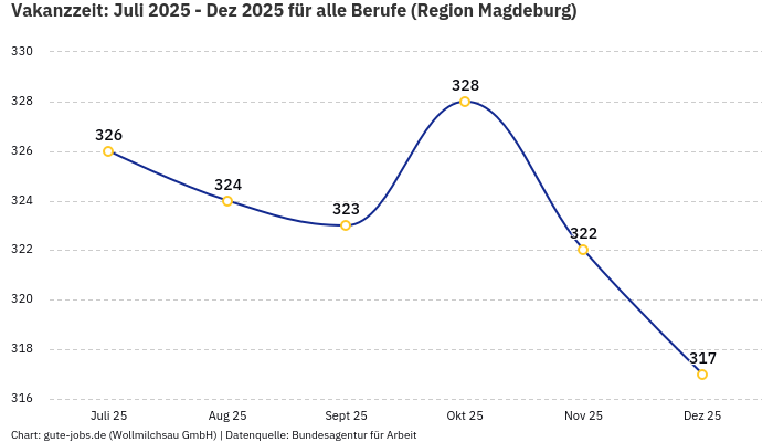 Vakanzzeit: Juli 2025 - Dez 2025 | Für alle Berufe | Region Magdeburg