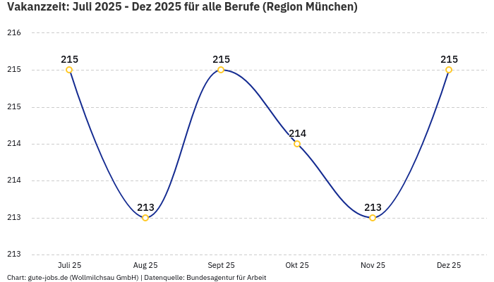 Vakanzzeit: Juli 2025 - Dez 2025 | Für alle Berufe | Region München