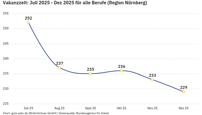 Vakanzzeit: Juli 2025 - Dez 2025 | Für alle Berufe | Region Nürnberg