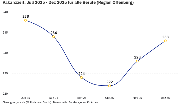 Vakanzzeit: Juli 2025 - Dez 2025 | Für alle Berufe | Region Offenburg Vakanzzeit: Juli 2025 - Dez 2025 | Für alle Berufe | Region Offenburg
