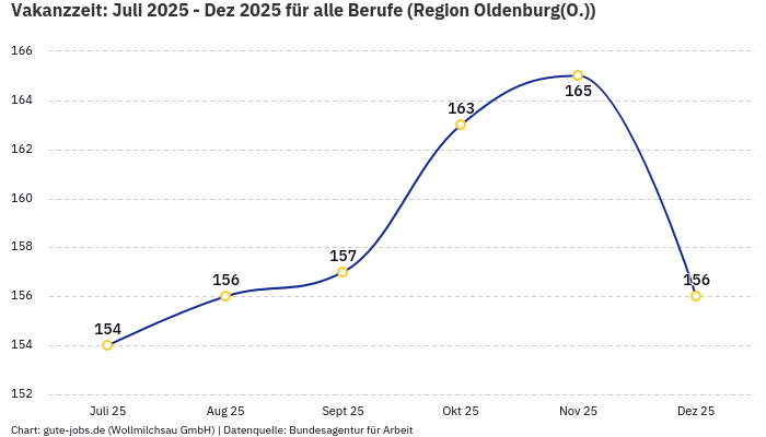 Vakanzzeit: Juli 2025 - Dez 2025 | Für alle Berufe | Region Oldenburg(O.)