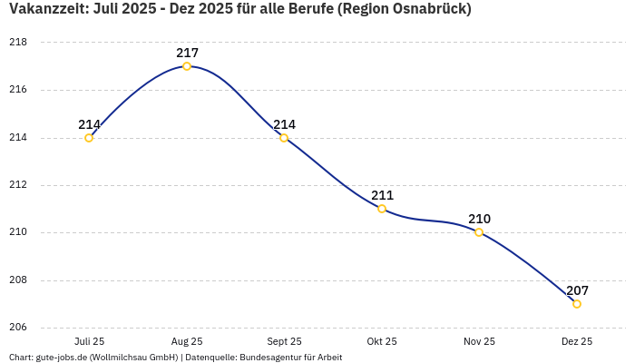 Vakanzzeit: Juli 2025 - Dez 2025 | Für alle Berufe | Region Osnabrück