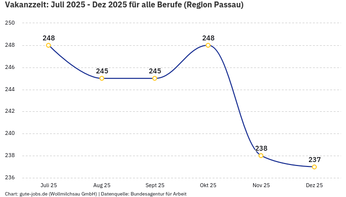 Vakanzzeit: Juli 2025 - Dez 2025 | Für alle Berufe | Region Passau
