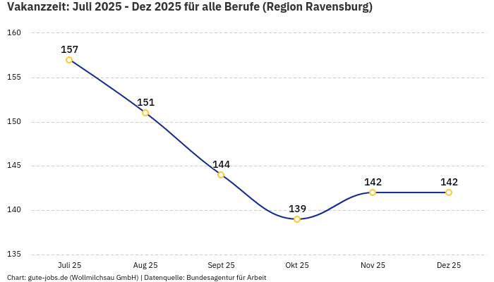 Vakanzzeit: Juli 2025 - Dez 2025 | Für alle Berufe | Region Ravensburg