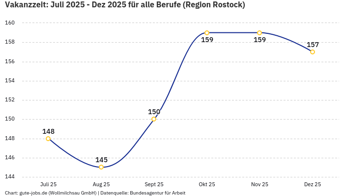 Vakanzzeit: Juli 2025 - Dez 2025 | Für alle Berufe | Region Rostock Vakanzzeit: Juli 2025 - Dez 2025 | Für alle Berufe | Region Rostock
