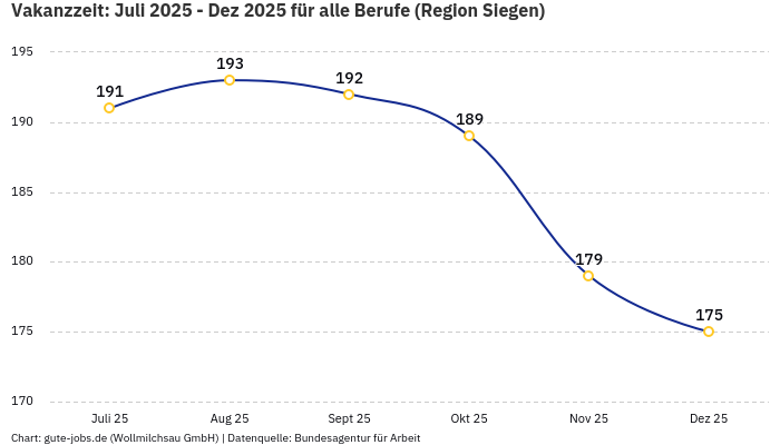 Vakanzzeit: Juli 2025 - Dez 2025 | Für alle Berufe | Region Siegen