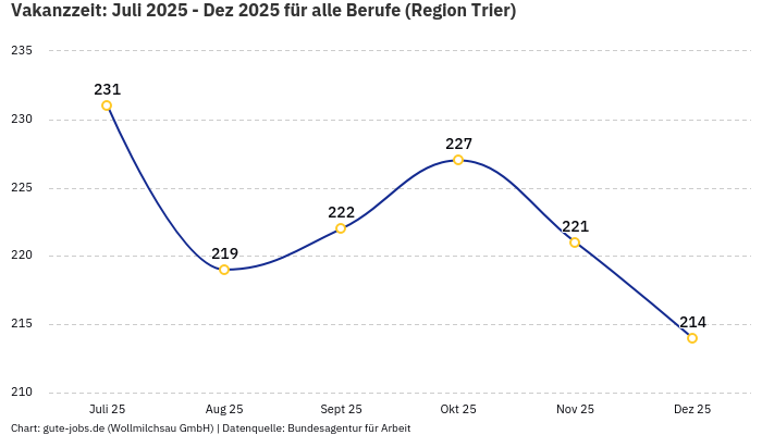 Vakanzzeit: Juli 2025 - Dez 2025 | Für alle Berufe | Region Trier