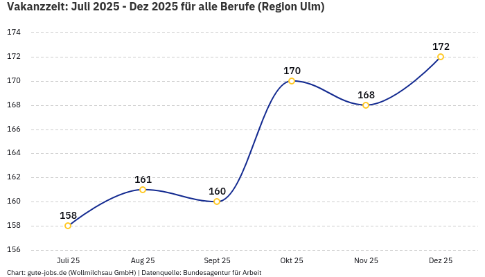 Vakanzzeit: Juli 2025 - Dez 2025 | Für alle Berufe | Region Ulm