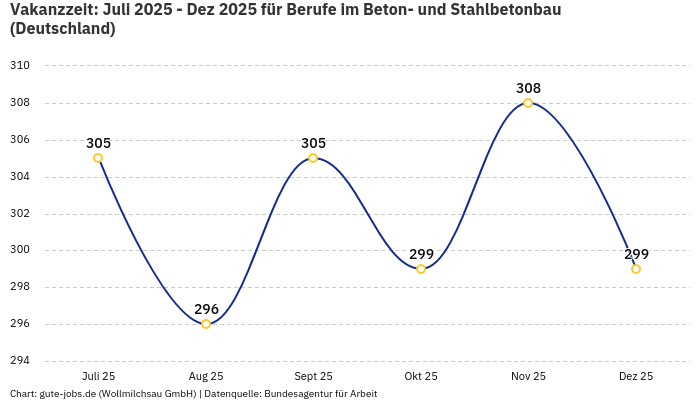Vakanzzeit: Juli 2025 - Dez 2025 | Für Berufe im Beton- und Stahlbetonbau | Bundesland Deutschland