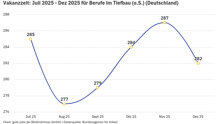 Vakanzzeit: Juli 2025 - Dez 2025 | Für Berufe im Tiefbau (o.S.) | Bundesland Deutschland