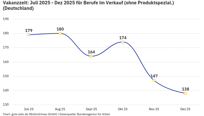 Vakanzzeit: Juli 2025 - Dez 2025 | Für Berufe im Verkauf (ohne Produktspezial.) | Bundesland Deutschland