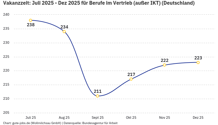 Vakanzzeit: Juli 2025 - Dez 2025 | Für Berufe im Vertrieb (außer IKT) | Bundesland Deutschland Vakanzzeit: Juli 2025 - Dez 2025 | Für Berufe im Vertrieb (außer IKT) | Bundesland Deutschland